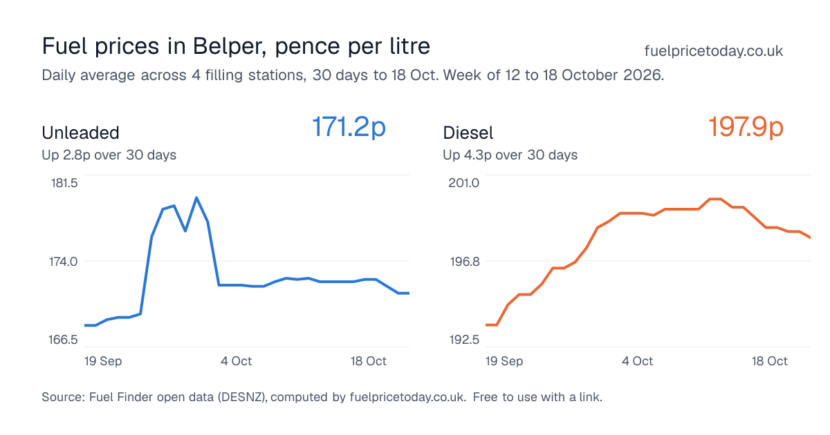 Unleaded and diesel prices in Belper, 30 days to 18 Oct