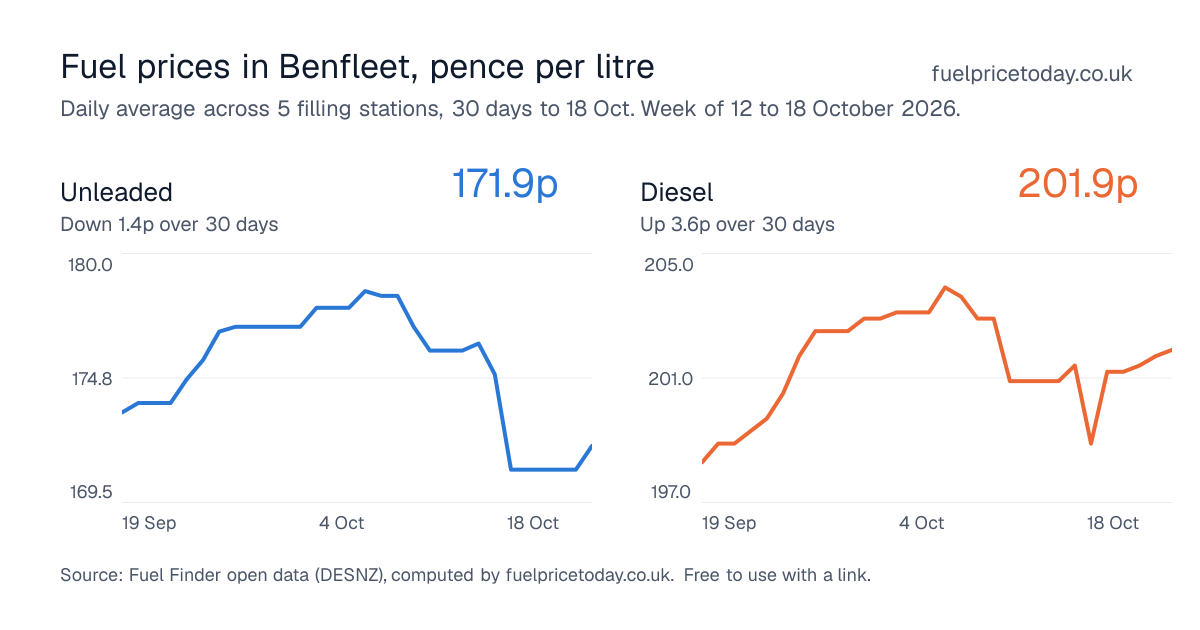Unleaded and diesel prices in Benfleet, 30 days to 18 Oct