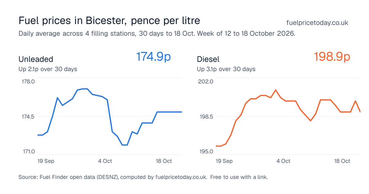 Unleaded and diesel prices in Bicester, 30 days to 18 Oct
