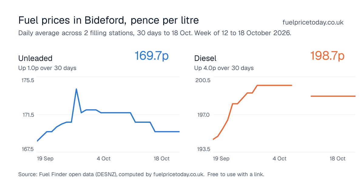 Unleaded and diesel prices in Bideford, 30 days to 18 Oct