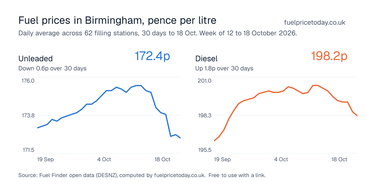 Unleaded and diesel prices in Birmingham, 30 days to 18 Oct