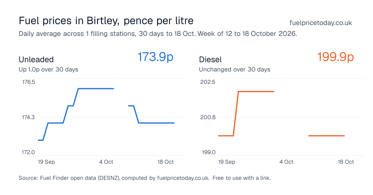 Unleaded and diesel prices in Birtley, 30 days to 18 Oct