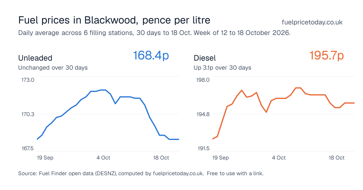 Unleaded and diesel prices in Blackwood, 30 days to 18 Oct
