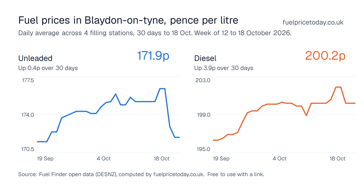 Unleaded and diesel prices in Blaydon-on-tyne, 30 days to 18 Oct