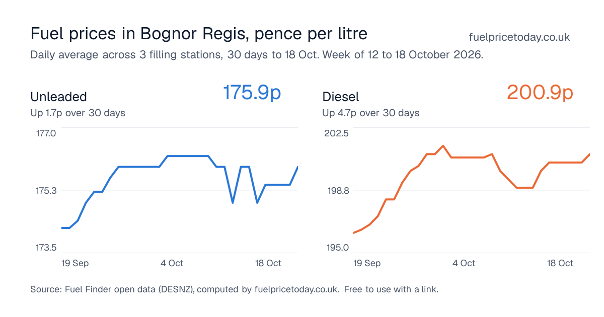 Unleaded and diesel prices in Bognor Regis, 30 days to 18 Oct