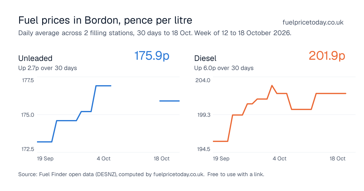 Unleaded and diesel prices in Bordon, 30 days to 18 Oct