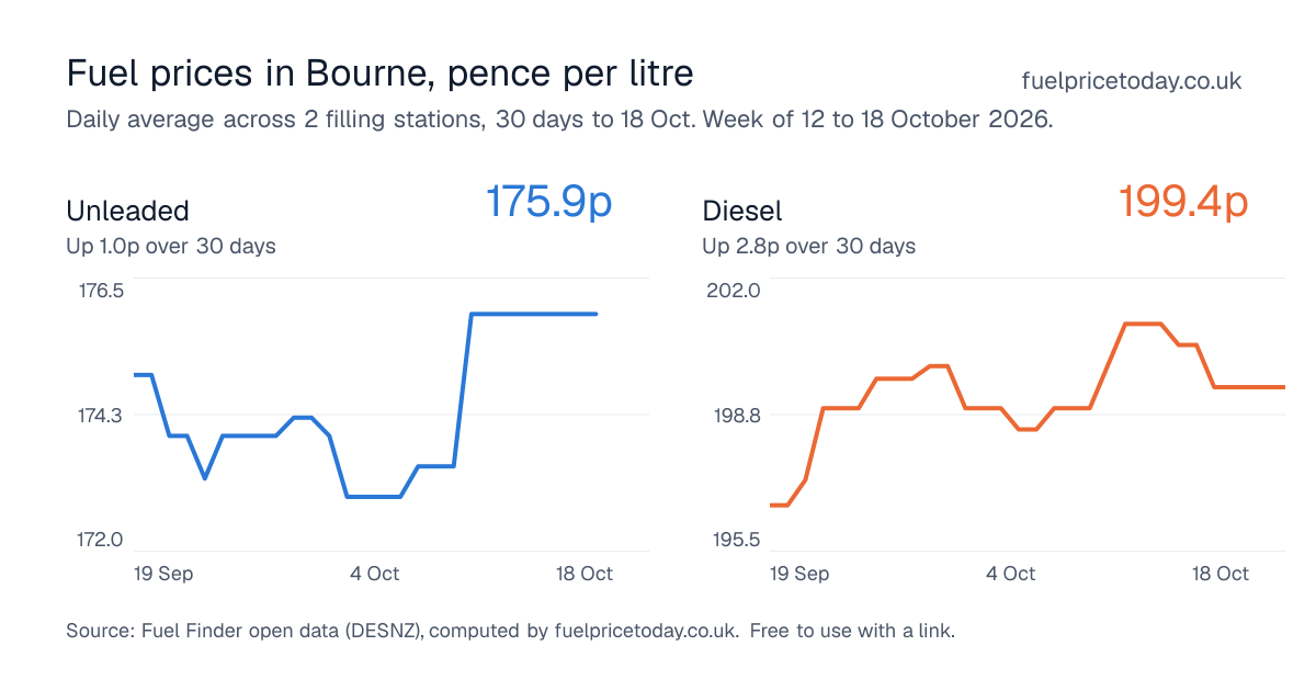 Unleaded and diesel prices in Bourne, 30 days to 18 Oct