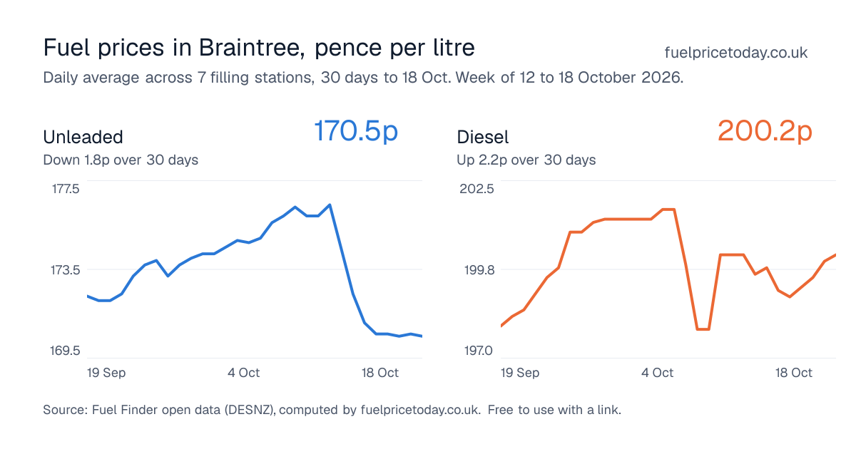Unleaded and diesel prices in Braintree, 30 days to 18 Oct