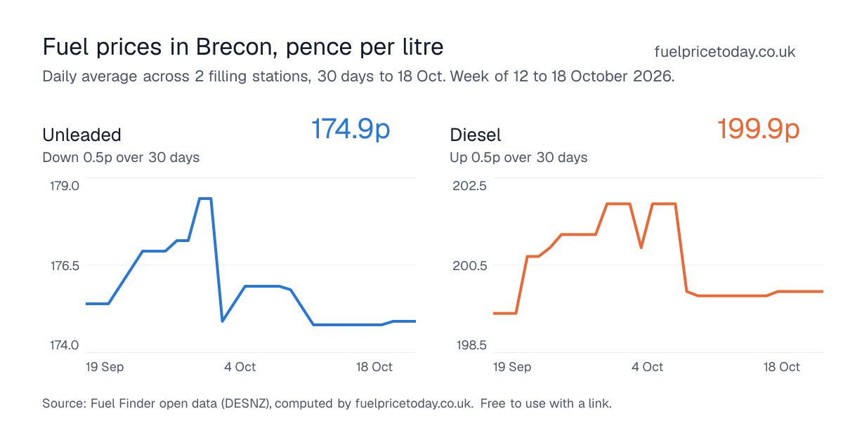 Unleaded and diesel prices in Brecon, 30 days to 18 Oct