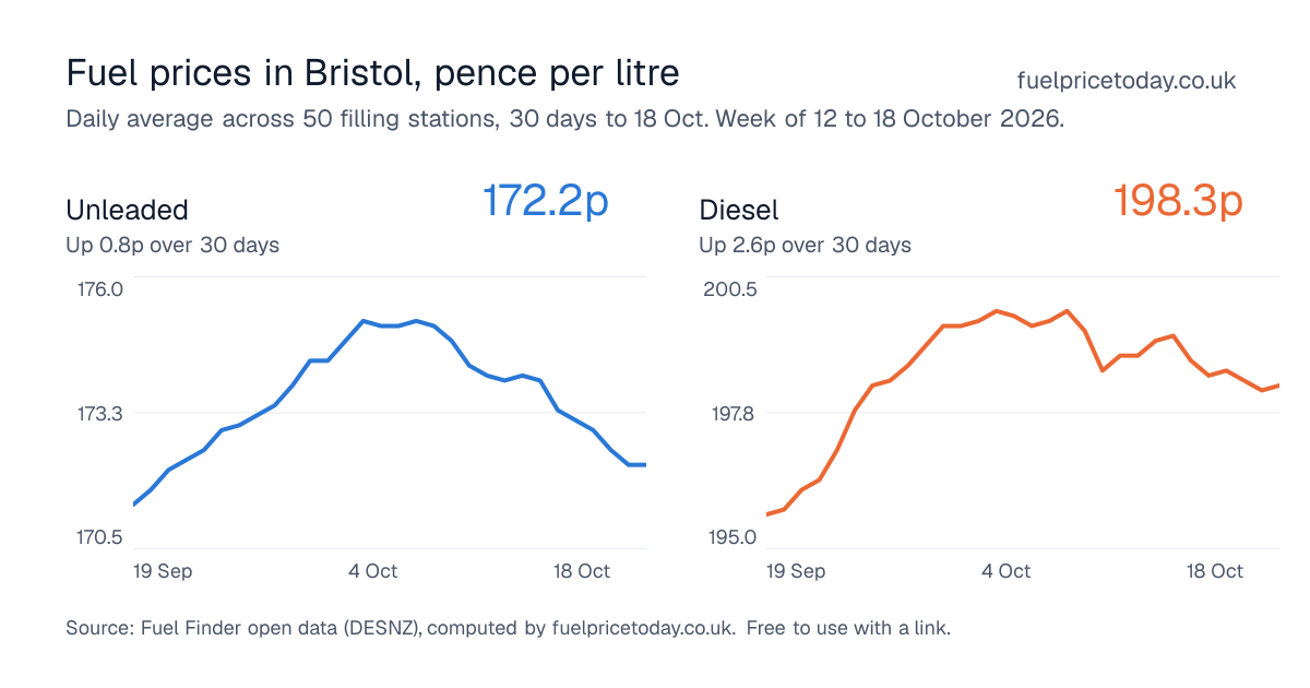 Unleaded and diesel prices in Bristol, 30 days to 18 Oct