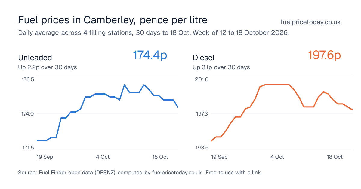 Unleaded and diesel prices in Camberley, 30 days to 18 Oct