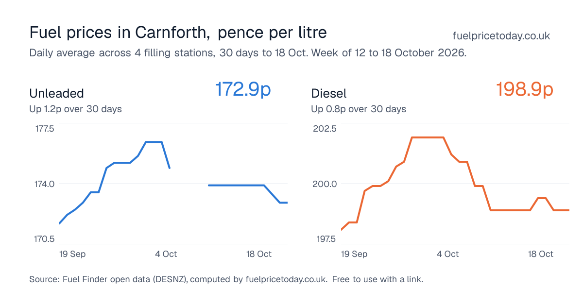 Unleaded and diesel prices in Carnforth, 30 days to 18 Oct