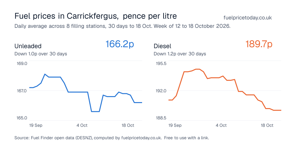 Unleaded and diesel prices in Carrickfergus, 30 days to 18 Oct