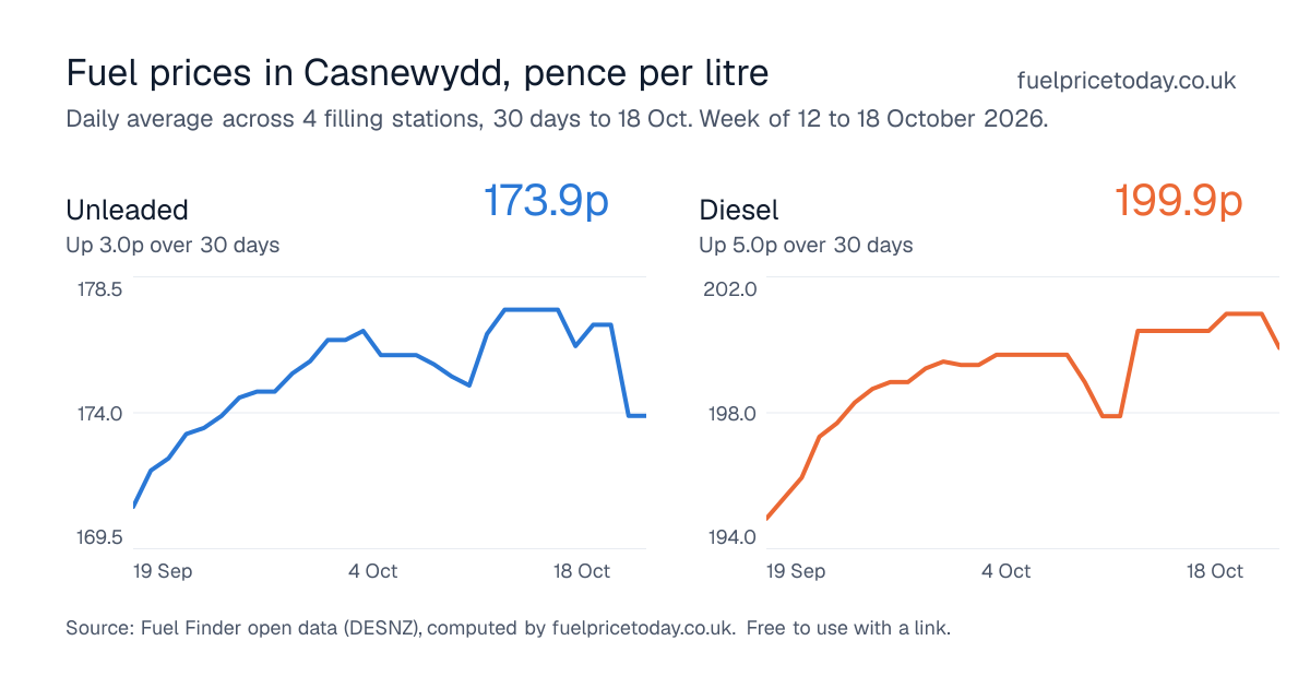Unleaded and diesel prices in Casnewydd, 30 days to 18 Oct