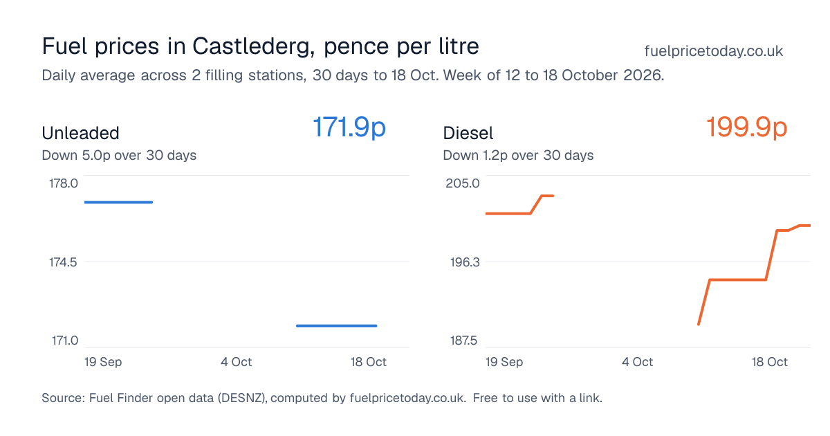 Unleaded and diesel prices in Castlederg, 30 days to 18 Oct