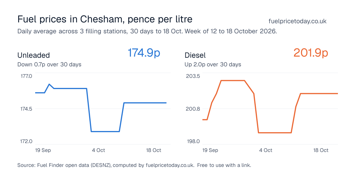 Unleaded and diesel prices in Chesham, 30 days to 18 Oct
