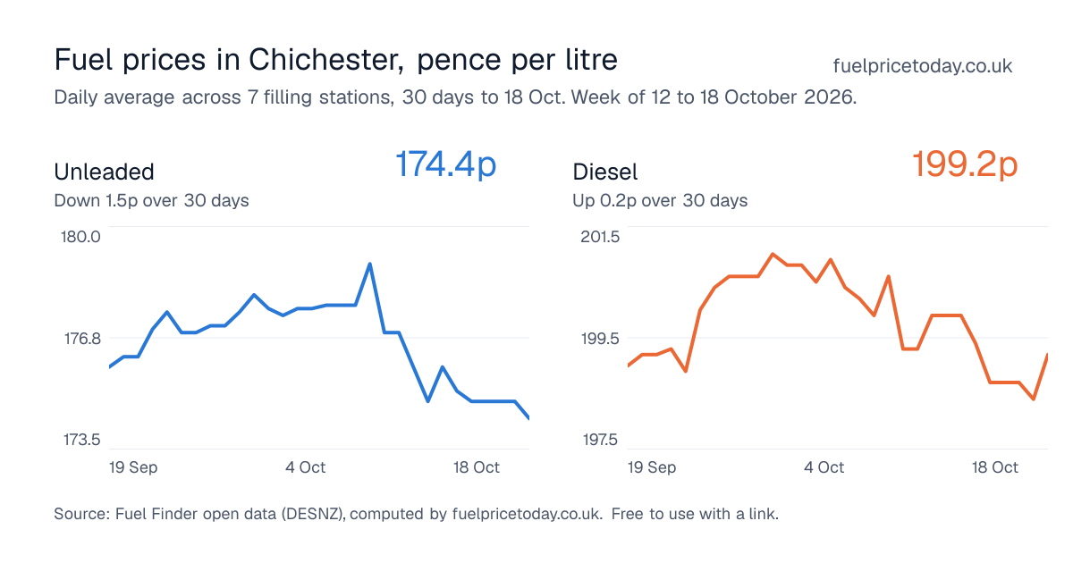 Unleaded and diesel prices in Chichester, 30 days to 18 Oct