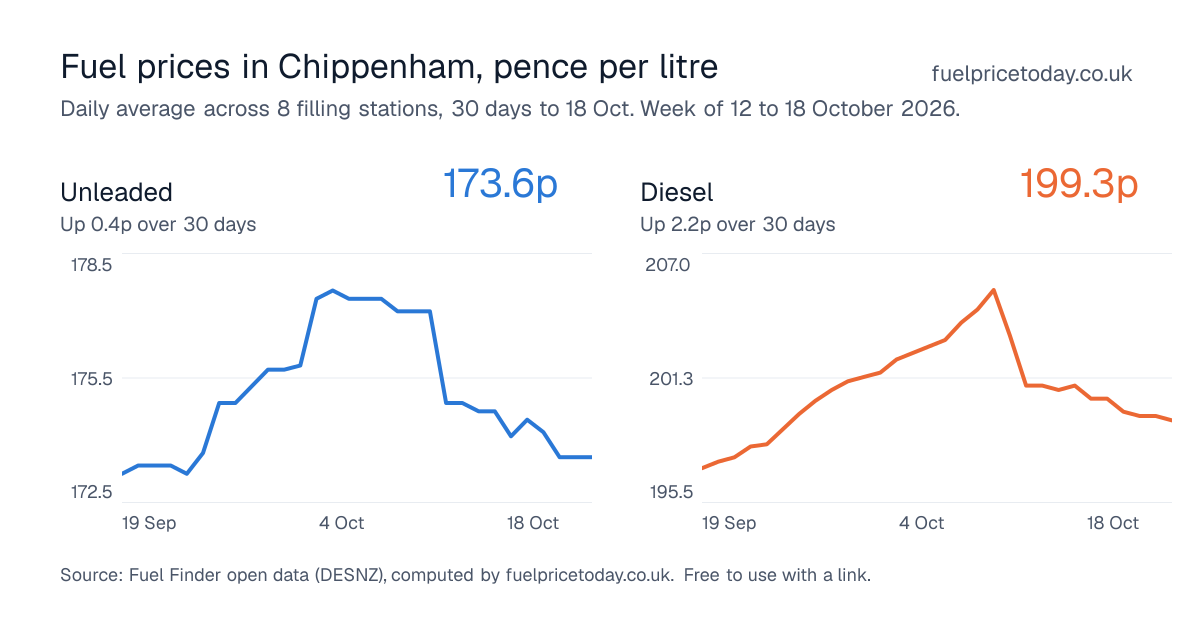 Unleaded and diesel prices in Chippenham, 30 days to 18 Oct