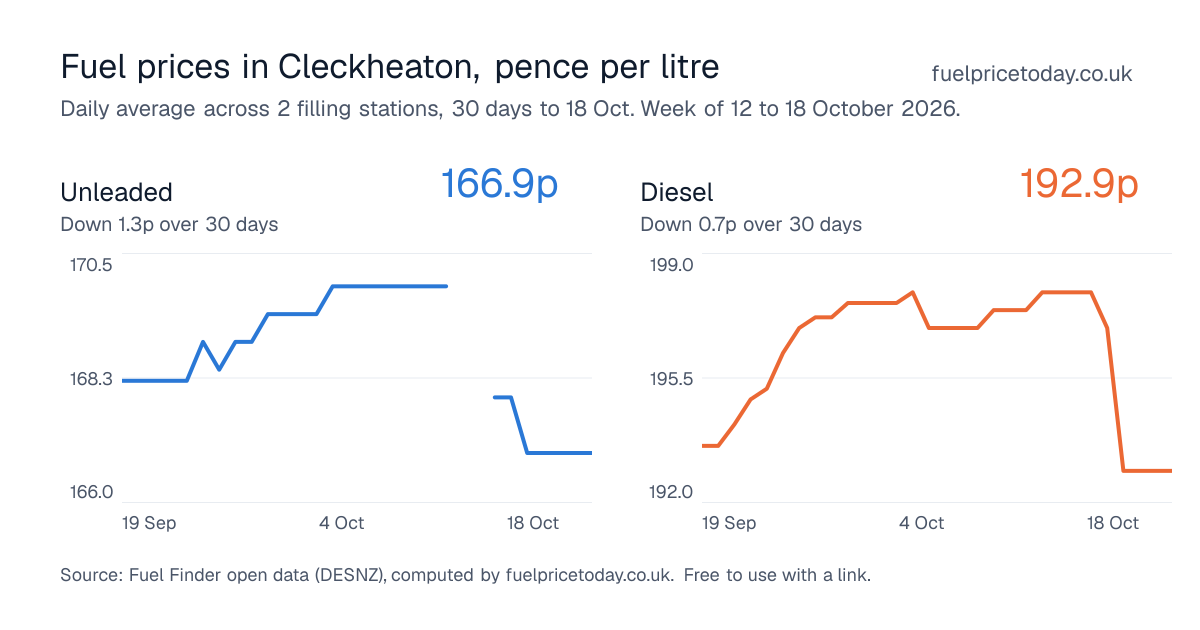 Unleaded and diesel prices in Cleckheaton, 30 days to 18 Oct