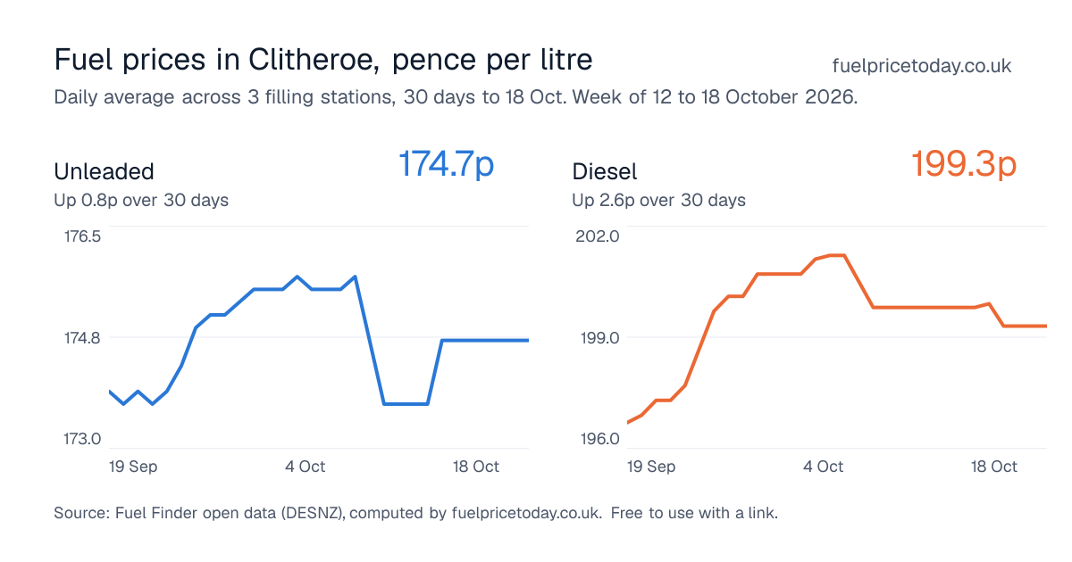 Unleaded and diesel prices in Clitheroe, 30 days to 18 Oct