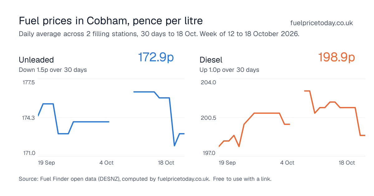 Unleaded and diesel prices in Cobham, 30 days to 18 Oct