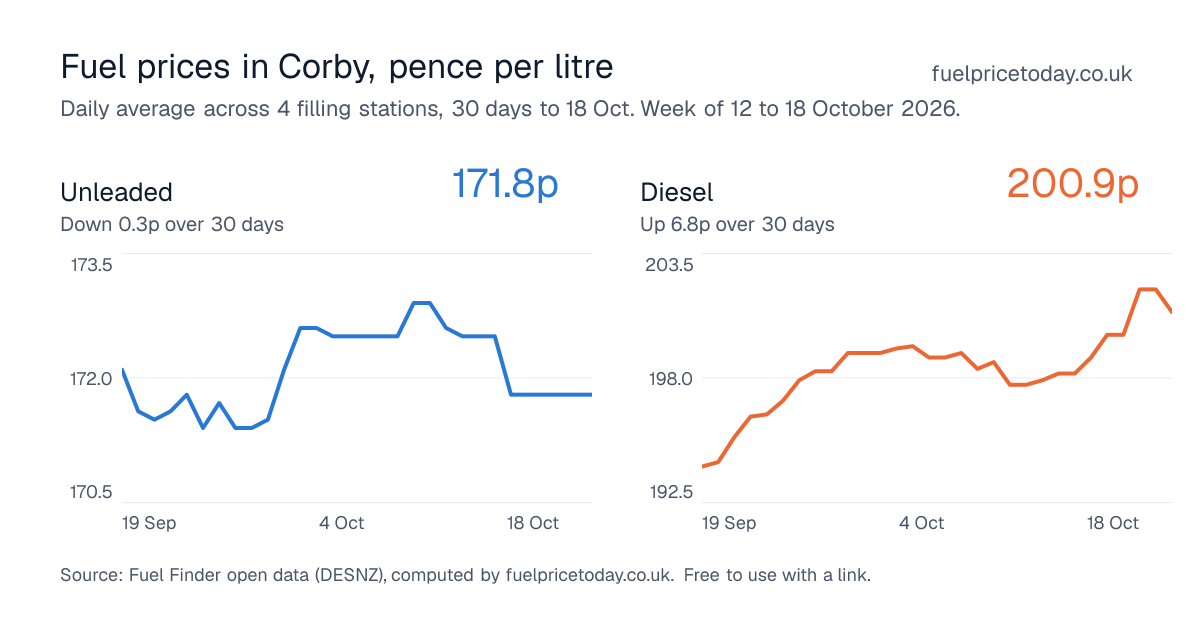 Unleaded and diesel prices in Corby, 30 days to 18 Oct