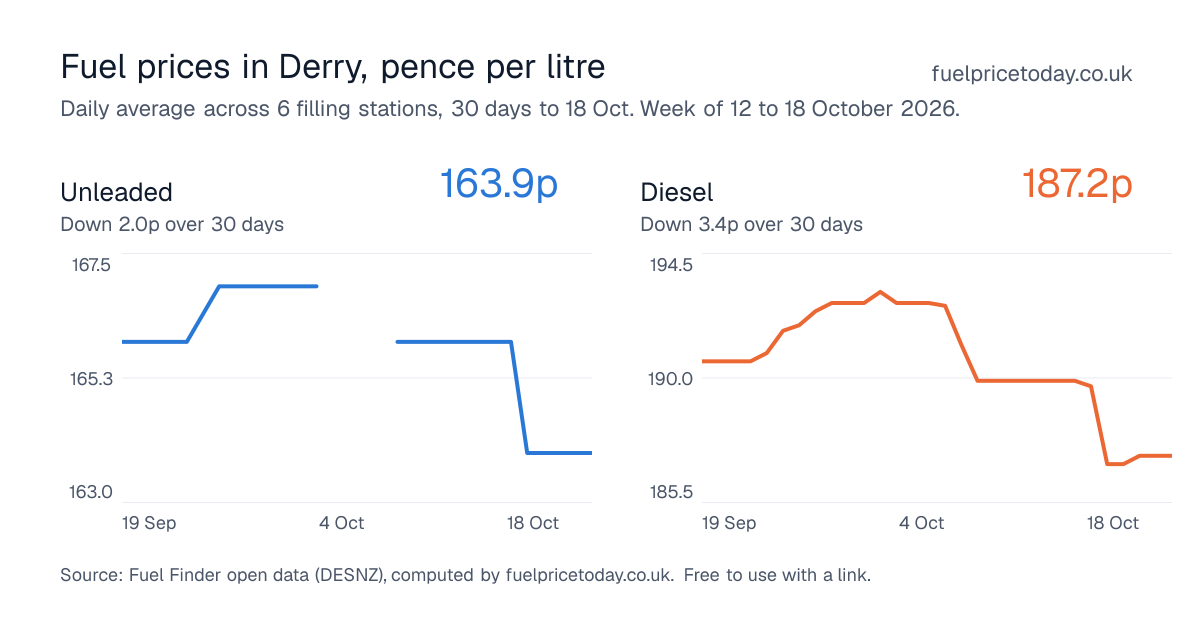 Unleaded and diesel prices in Derry, 30 days to 18 Oct