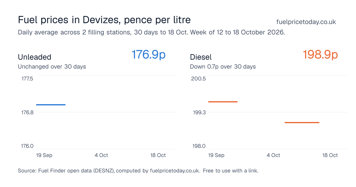 Unleaded and diesel prices in Devizes, 30 days to 18 Oct