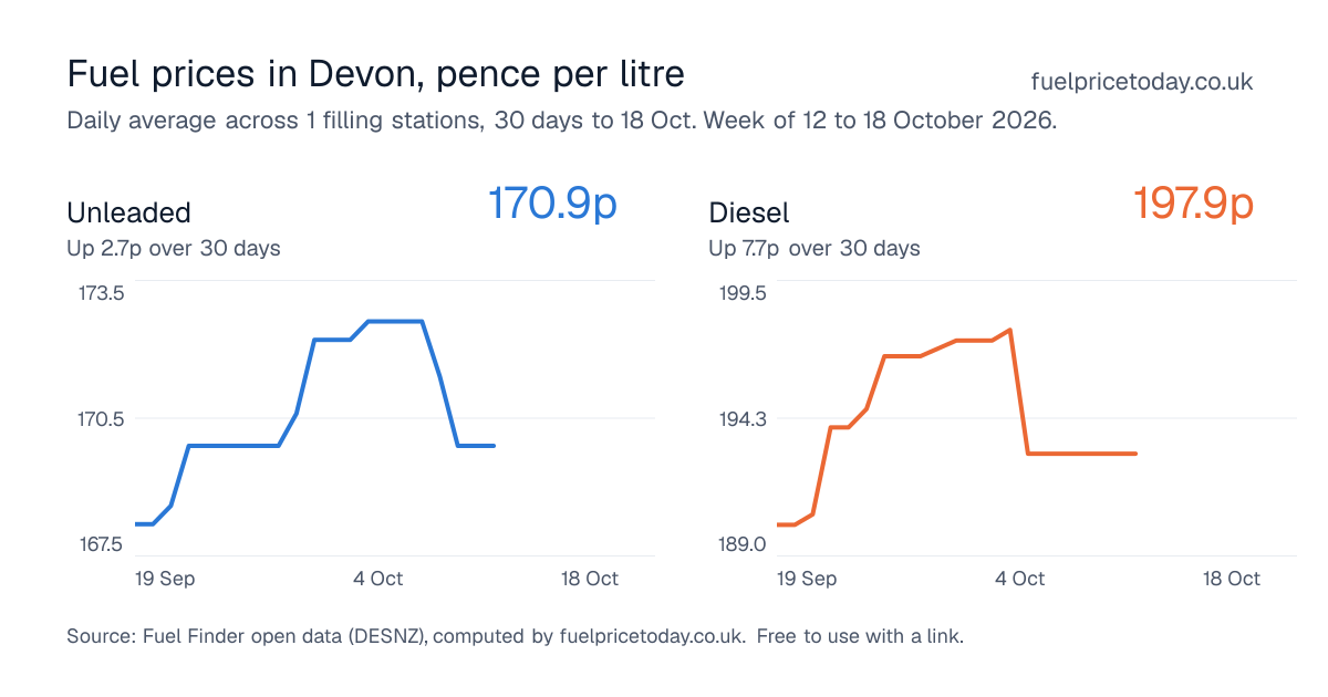 Unleaded and diesel prices in Devon, 30 days to 18 Oct