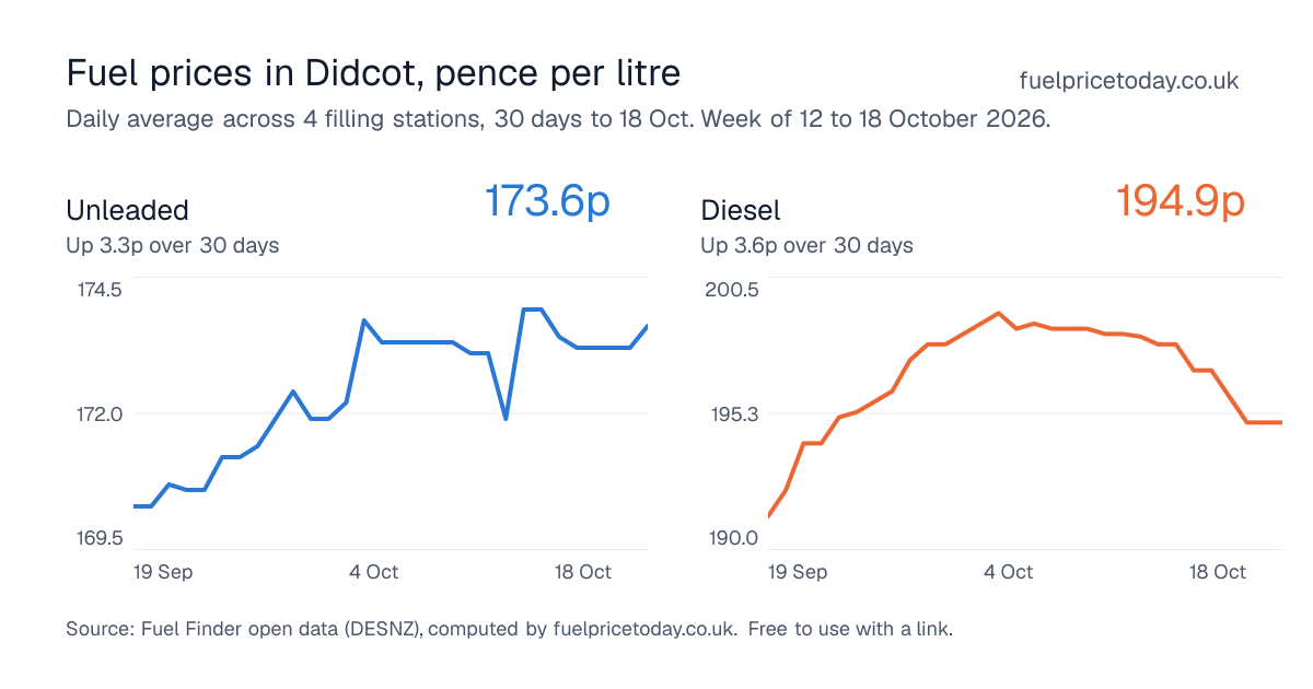 Unleaded and diesel prices in Didcot, 30 days to 18 Oct