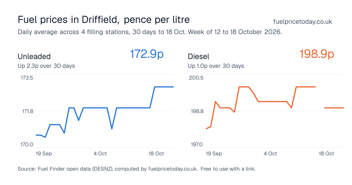 Unleaded and diesel prices in Driffield, 30 days to 18 Oct