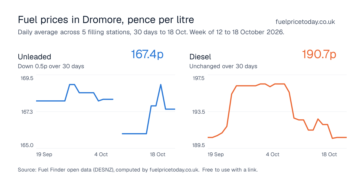 Unleaded and diesel prices in Dromore, 30 days to 18 Oct