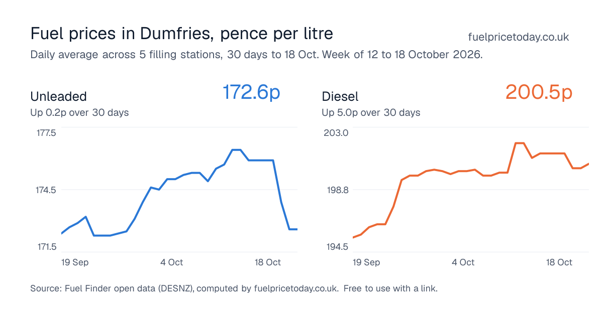 Unleaded and diesel prices in Dumfries, 30 days to 18 Oct