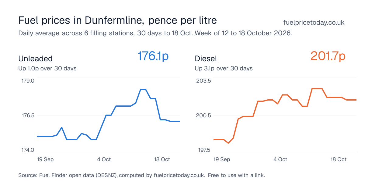 Unleaded and diesel prices in Dunfermline, 30 days to 18 Oct