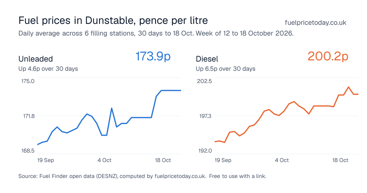 Unleaded and diesel prices in Dunstable, 30 days to 18 Oct