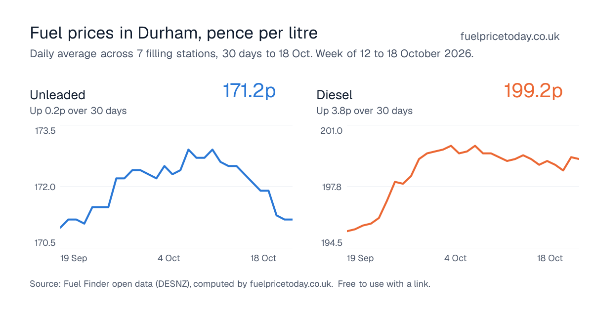 Unleaded and diesel prices in Durham, 30 days to 18 Oct