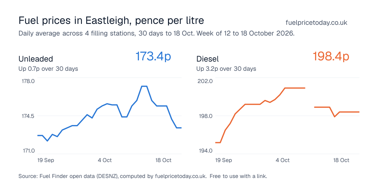 Unleaded and diesel prices in Eastleigh, 30 days to 18 Oct
