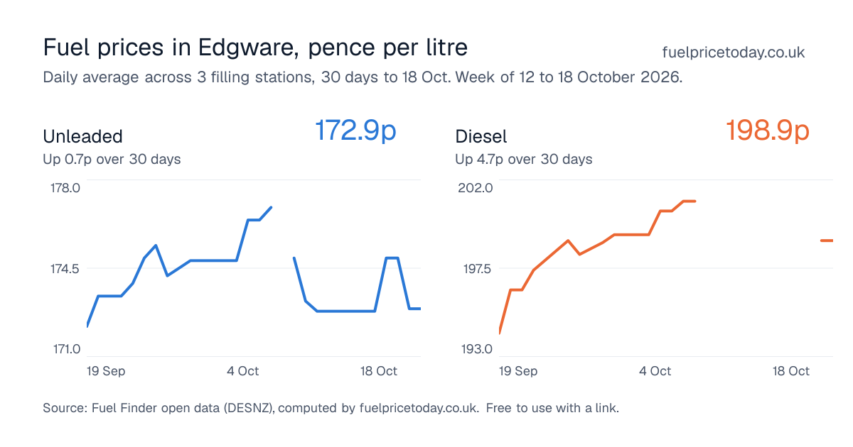 Unleaded and diesel prices in Edgware, 30 days to 18 Oct