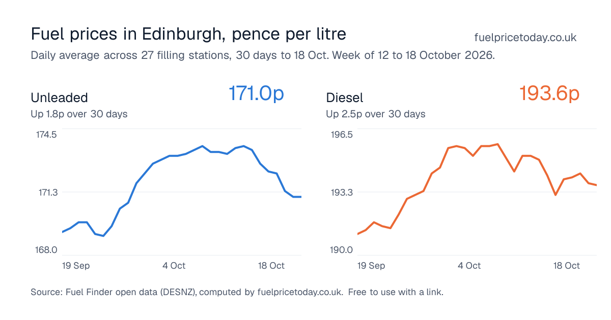 Unleaded and diesel prices in Edinburgh, 30 days to 18 Oct