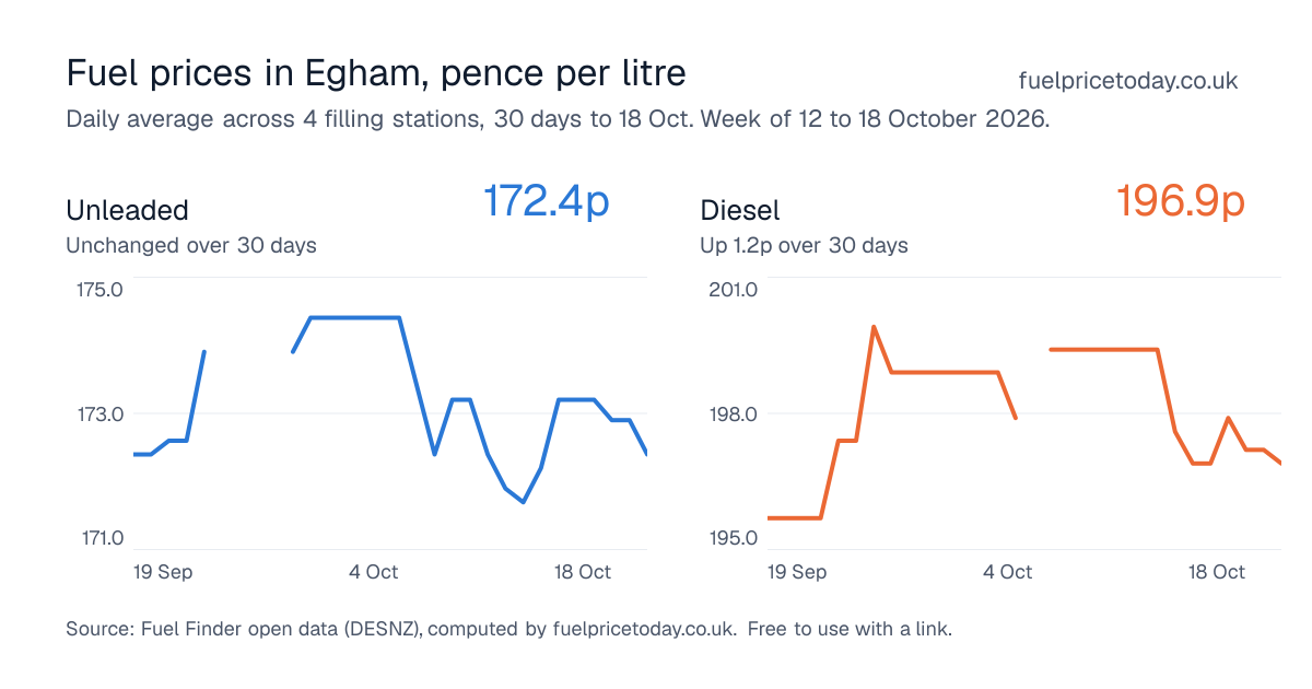 Unleaded and diesel prices in Egham, 30 days to 18 Oct