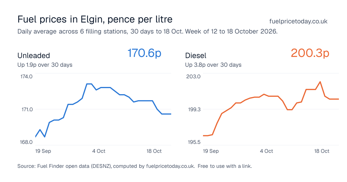 Unleaded and diesel prices in Elgin, 30 days to 18 Oct