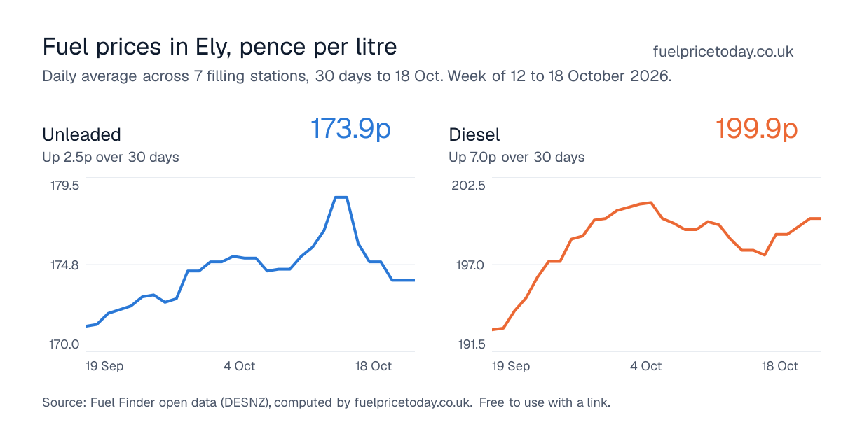 Unleaded and diesel prices in Ely, 30 days to 18 Oct