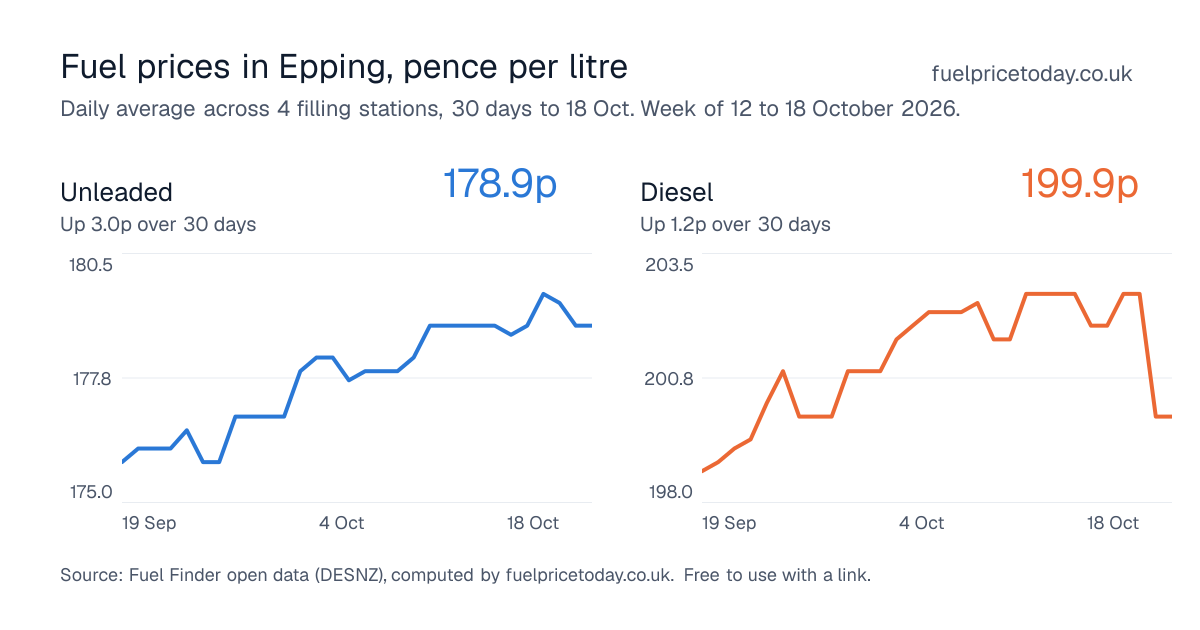 Unleaded and diesel prices in Epping, 30 days to 18 Oct