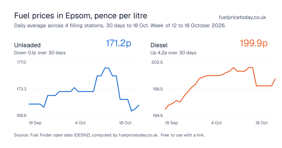 Unleaded and diesel prices in Epsom, 30 days to 18 Oct