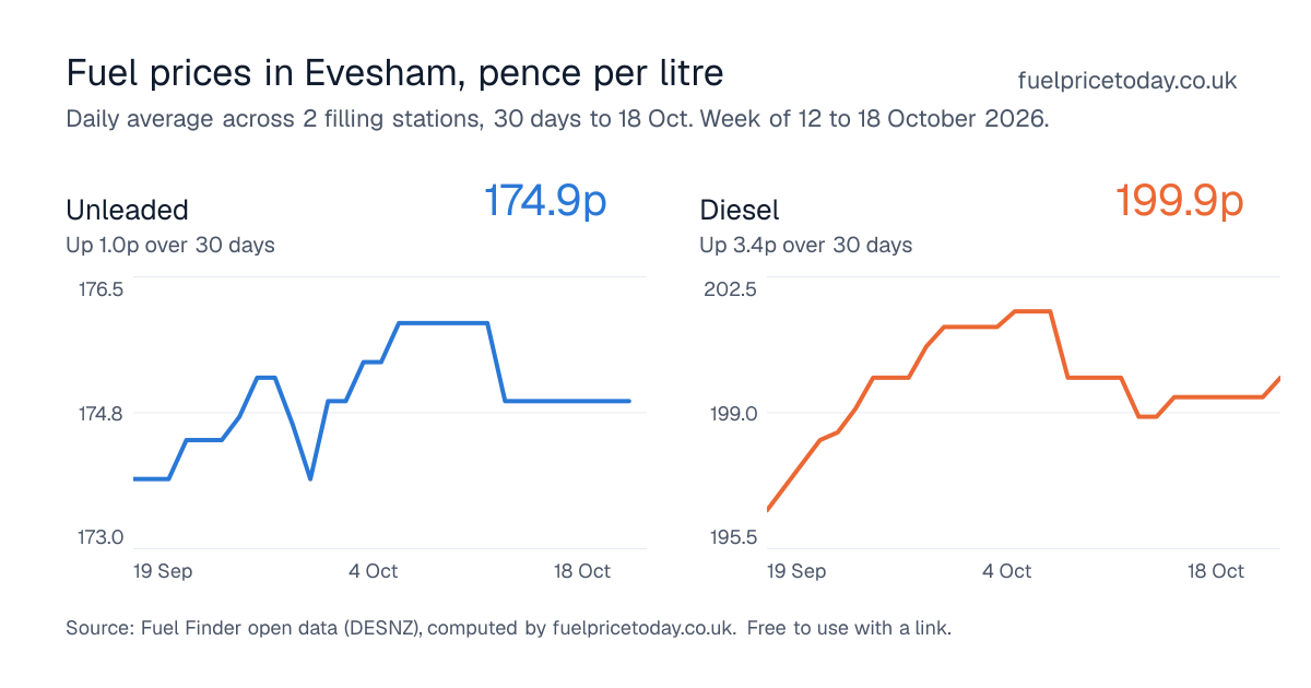 Unleaded and diesel prices in Evesham, 30 days to 18 Oct