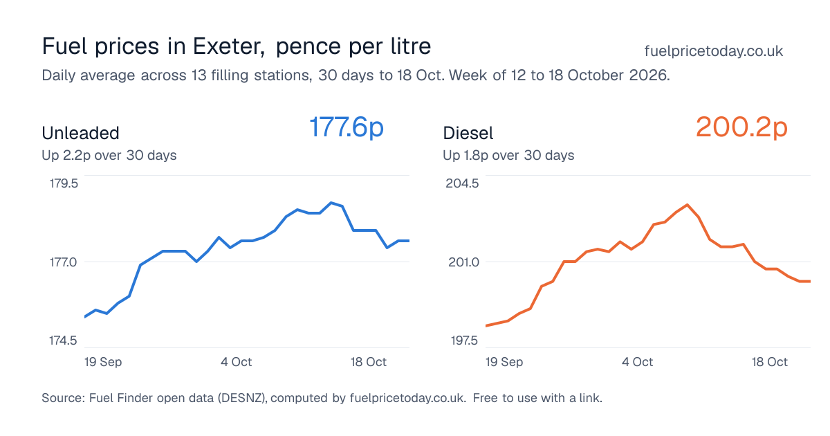 Unleaded and diesel prices in Exeter, 30 days to 18 Oct