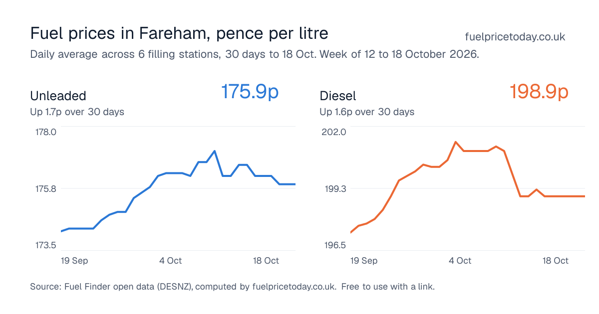 Unleaded and diesel prices in Fareham, 30 days to 18 Oct