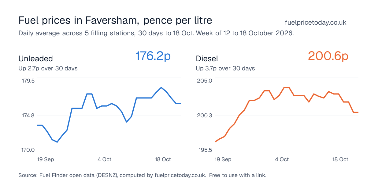 Unleaded and diesel prices in Faversham, 30 days to 18 Oct