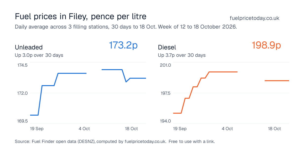 Unleaded and diesel prices in Filey, 30 days to 18 Oct
