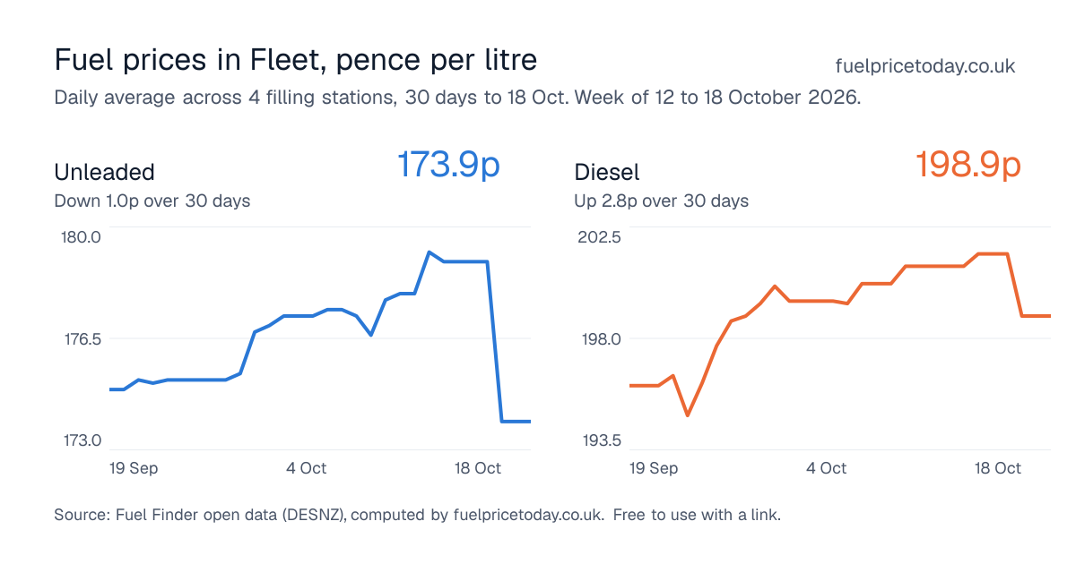 Unleaded and diesel prices in Fleet, 30 days to 18 Oct